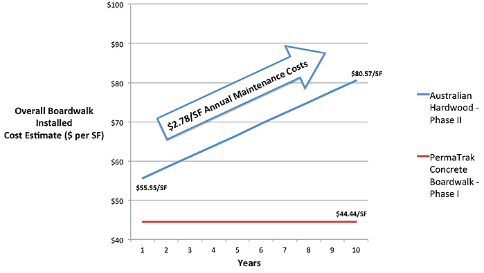 Hardwoods vs. PermaTrak Life Cycle Maintenance Comparison Australia