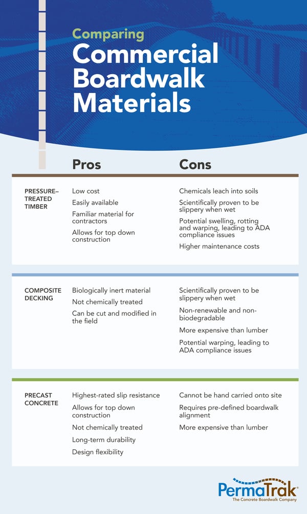 comparing commercial boardwalk materials infographic