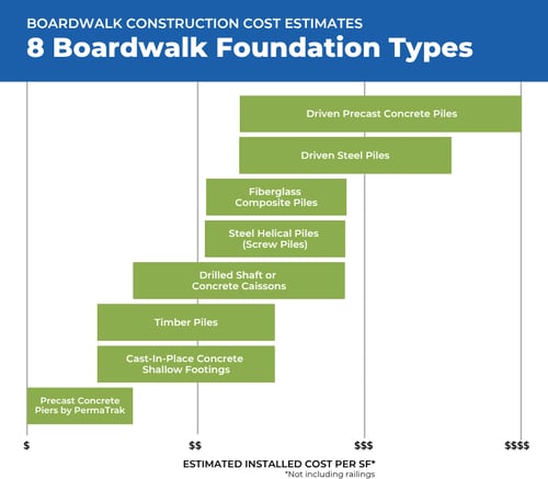 Boardwalk Construction Estimates - Foundation Types - V2 - 2025 (1)