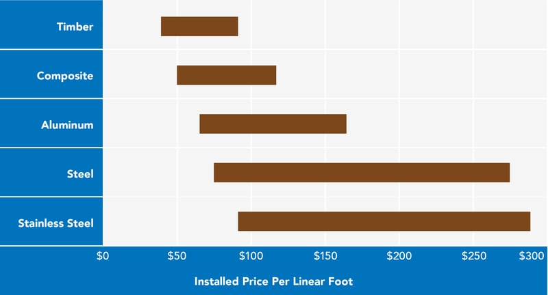 Railing Cost Table