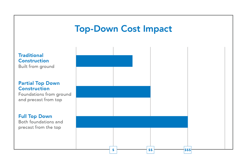 Type of Construction Impact on Cost